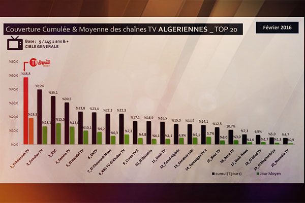 % 48.8 من الجزائريين يتوجون “الشروق تي في” القناة الأكثر مشاهدة في الجزائر