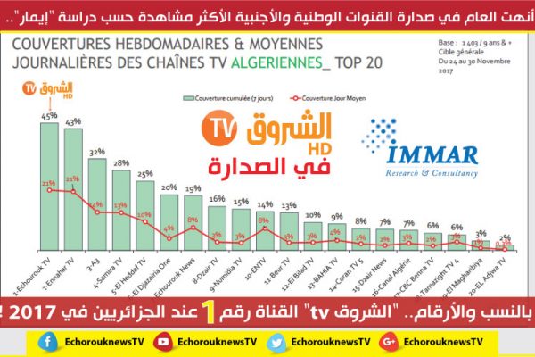 بالنسب والأرقام.. “الشروق tv” القناة رقم 1 عند الجزائريين في 2017 !
